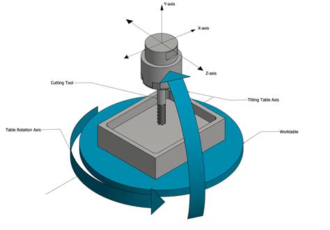 5-axis cnc machine diagram|5 axis cnc machine programming.